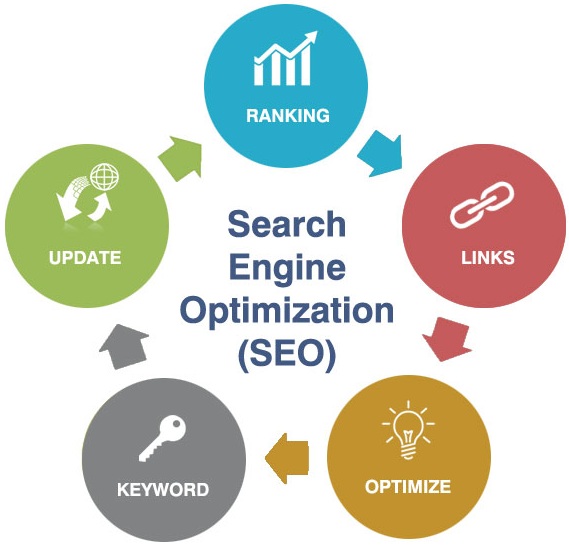 Search Engine Optimization, SEO by SMO